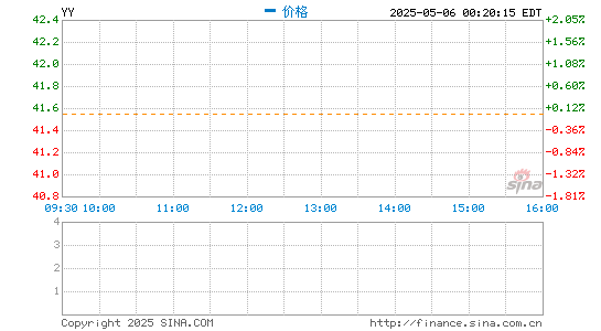 网络配资门户 欢聚集团第四季度营收6.637亿美元 同比扭亏为盈